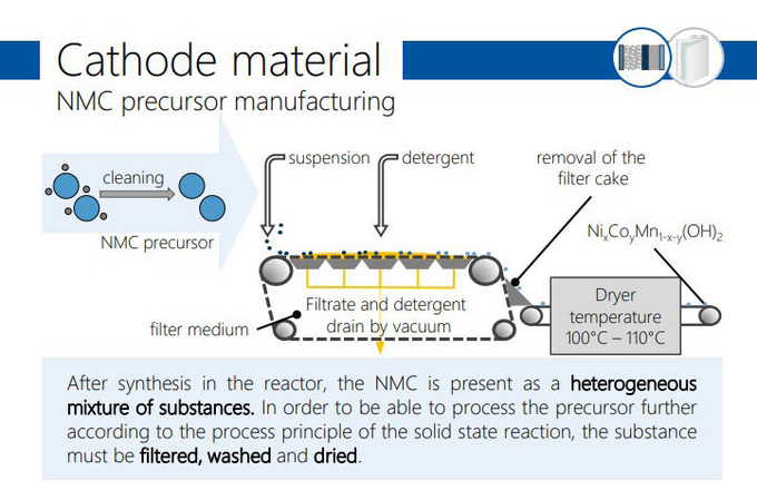 用于正极 NMC 前驱体的 811 Tech 锂电池解决方案