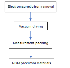 NMC 811 阴极前驱体生产中试工厂项目技术咨询