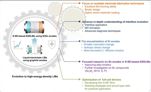 硅/锡负极在硫化物基全固态电池应用中的挑战与机遇 硅/锡负极在硫化物基全固态电池应用中的挑战与机遇