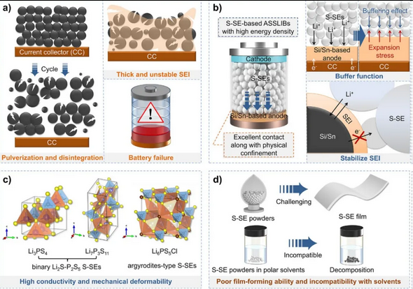 硅/锡负极在硫化物基全固态电池应用中的挑战与机遇 硅/锡负极在硫化物基全固态电池应用中的挑战与机遇
