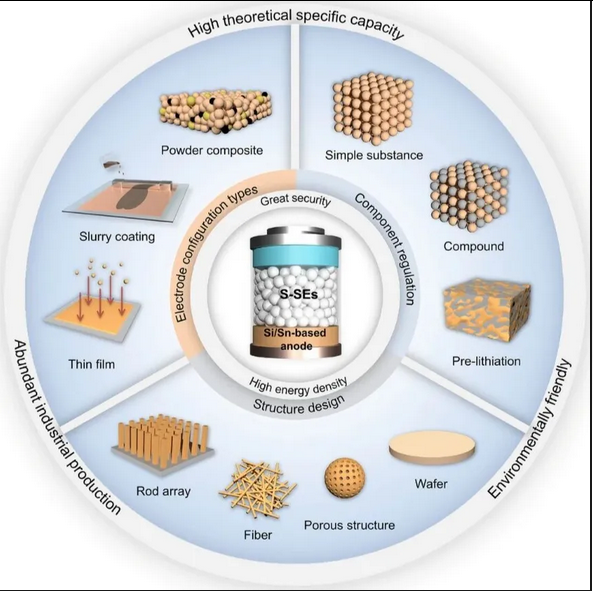 硅/锡负极在硫化物基全固态电池应用中的挑战与机遇 硅/锡负极在硫化物基全固态电池应用中的挑战与机遇