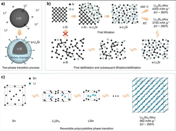 硅/锡负极在硫化物基全固态电池应用中的挑战与机遇 硅/锡负极在硫化物基全固态电池应用中的挑战与机遇