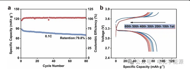- 5℃稳定运行！低温固态钠电重磅突破！