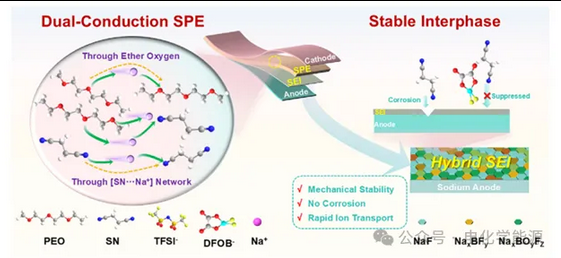 - 5℃稳定运行！低温固态钠电重磅突破！