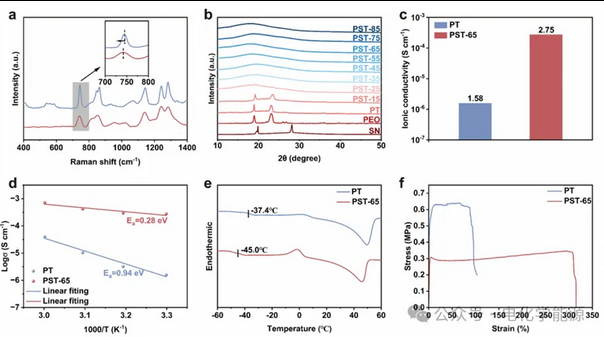 - 5℃稳定运行！低温固态钠电重磅突破！