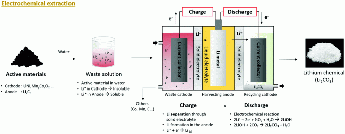 锂电池回收 技术咨询 湿法冶金