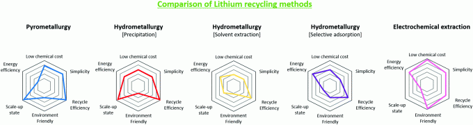 锂离子电池回收工艺技术咨询 湿法冶金