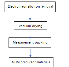 811 Tech Lithium Battery Solutions For Cathode NMC Precursor 2