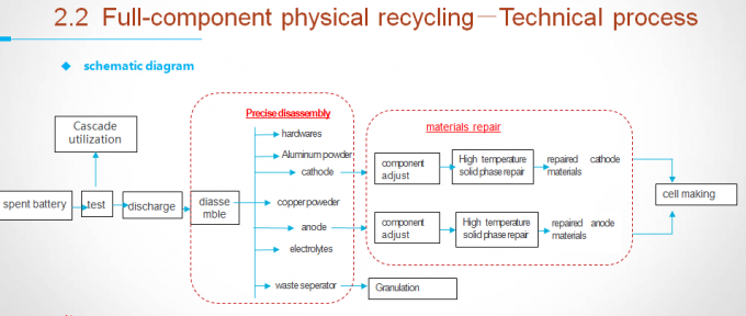 Full Components Physical Lithium Ion Battery Recycling Process 97% 0