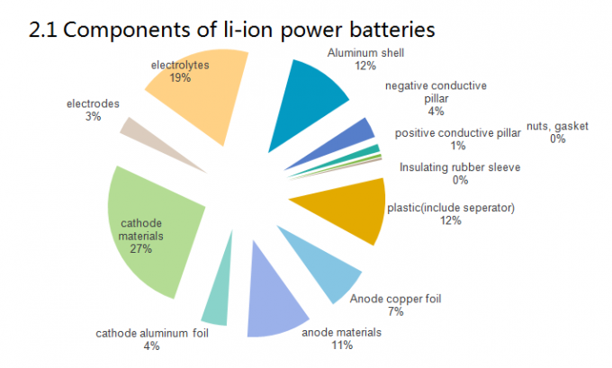 Full Components Physical Lithium Ion Battery Recycling Process 97% 1