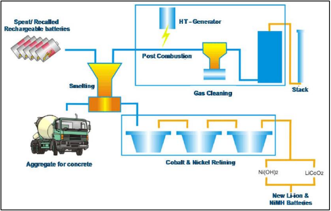 Metallurgy Pyrometallurgical Processes , ISO Lithium Polymer Battery Recycling 1