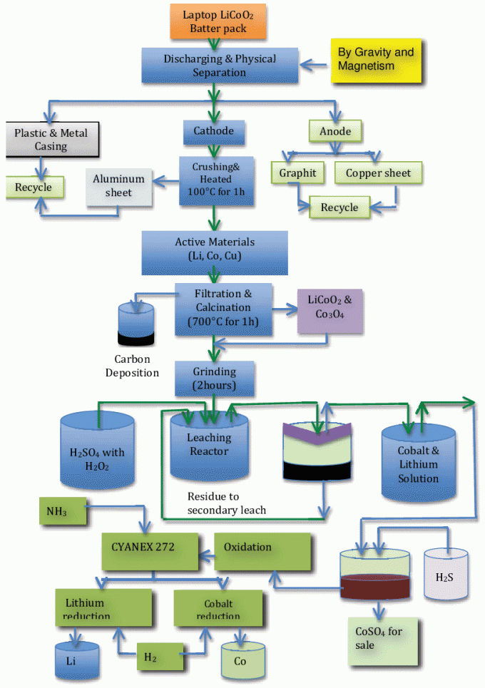 NMC LFP Lithium Ion Battery Recycling Hydrometallurgy Process 0