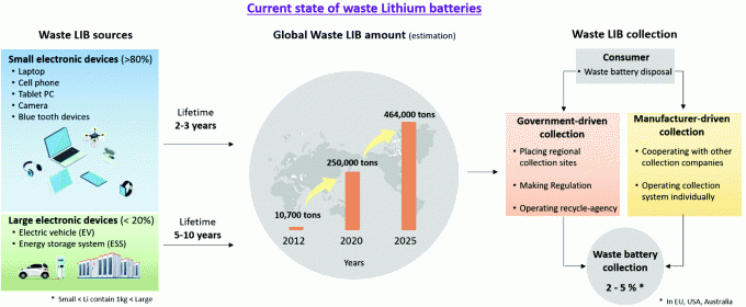 Lithium Ion Battery Recycle Tech Consultancy Hydrometallurgy Process 0