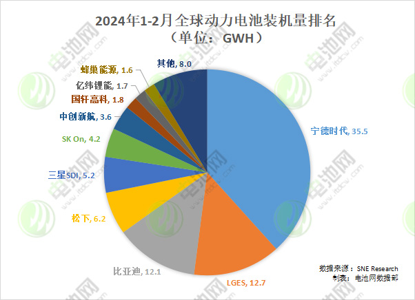 2024年1-2月全球动力电池装机量排名（单位：GWh）
