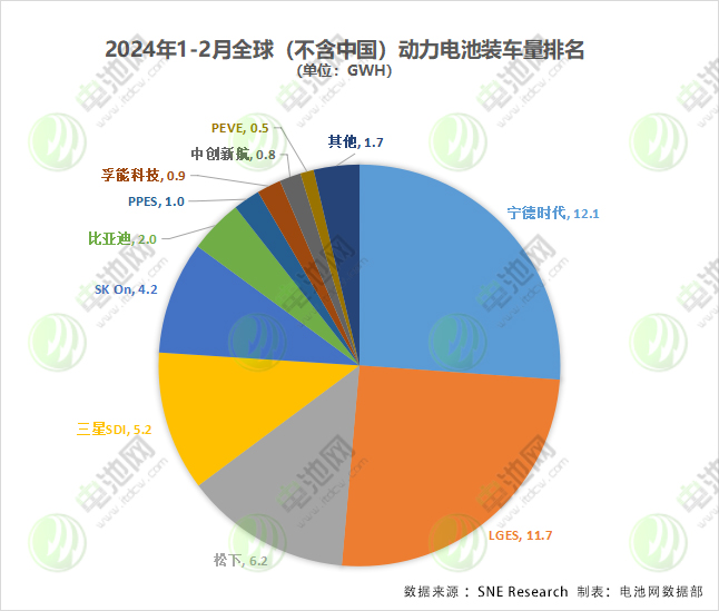 2024年1-2月全球（不含中国）动力电池装车量排名（单位：GWh）